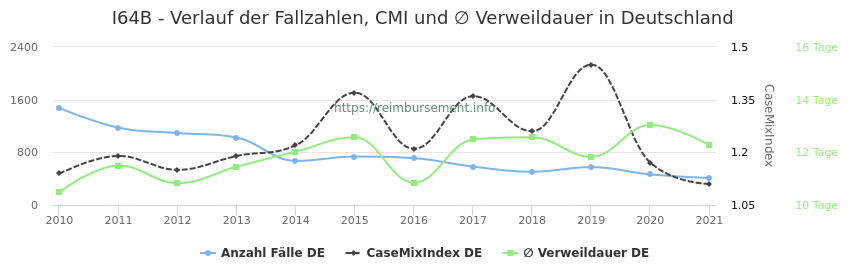 Verlauf der Fallzahlen, CMI und ∅ Verweildauer in Deutschland in der Fallpauschale I64B