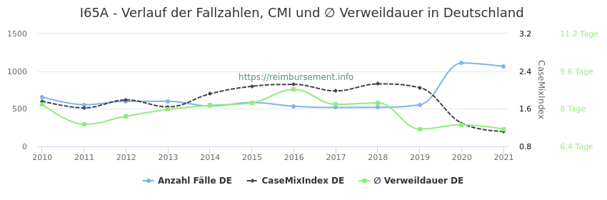 Verlauf der Fallzahlen, CMI und ∅ Verweildauer in Deutschland in der Fallpauschale I65A