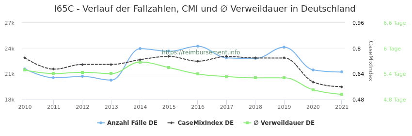 Verlauf der Fallzahlen, CMI und ∅ Verweildauer in Deutschland in der Fallpauschale I65C