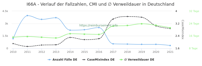 Verlauf der Fallzahlen, CMI und ∅ Verweildauer in Deutschland in der Fallpauschale I66A
