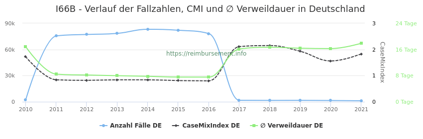Verlauf der Fallzahlen, CMI und ∅ Verweildauer in Deutschland in der Fallpauschale I66B