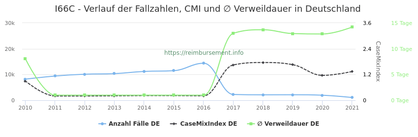 Verlauf der Fallzahlen, CMI und ∅ Verweildauer in Deutschland in der Fallpauschale I66C