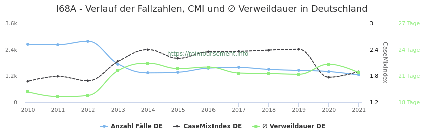 Verlauf der Fallzahlen, CMI und ∅ Verweildauer in Deutschland in der Fallpauschale I68A