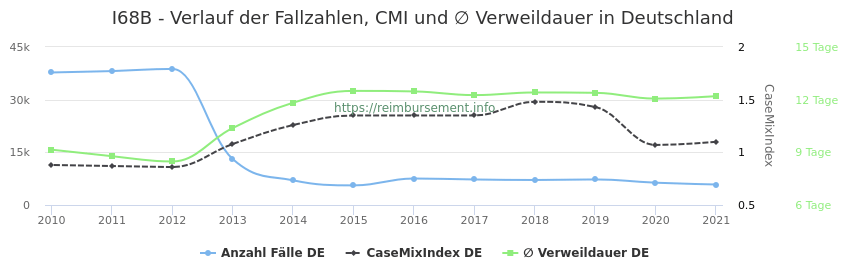 Verlauf der Fallzahlen, CMI und ∅ Verweildauer in Deutschland in der Fallpauschale I68B