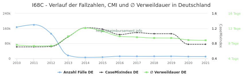 Verlauf der Fallzahlen, CMI und ∅ Verweildauer in Deutschland in der Fallpauschale I68C
