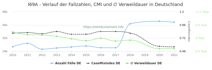 Verlauf der Fallzahlen, CMI und ∅ Verweildauer in Deutschland in der Fallpauschale I69A