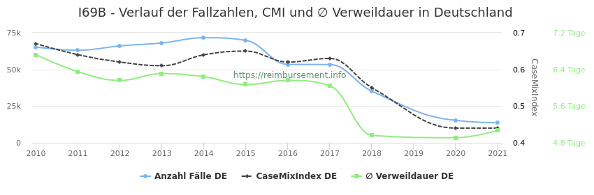 Verlauf der Fallzahlen, CMI und ∅ Verweildauer in Deutschland in der Fallpauschale I69B