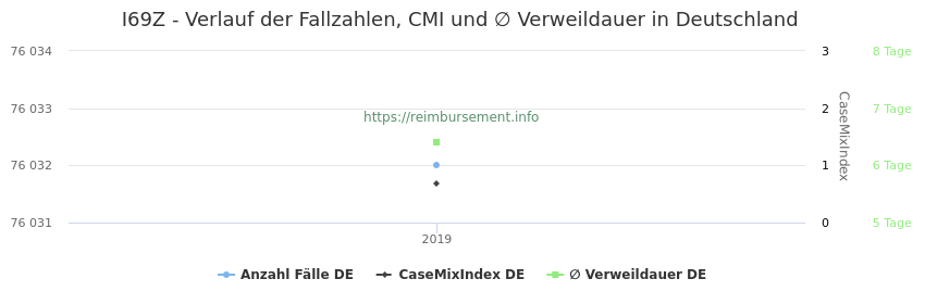 Verlauf der Fallzahlen, CMI und ∅ Verweildauer in Deutschland in der Fallpauschale I69Z