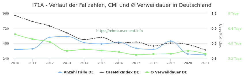 Verlauf der Fallzahlen, CMI und ∅ Verweildauer in Deutschland in der Fallpauschale I71A