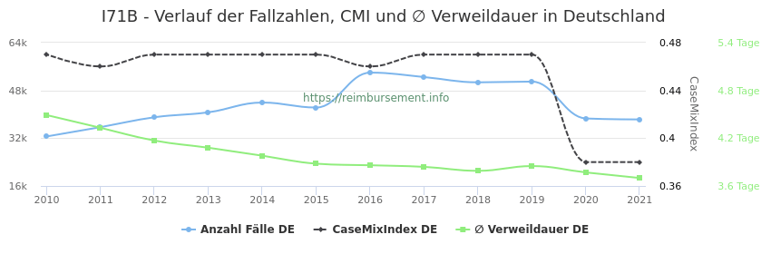Verlauf der Fallzahlen, CMI und ∅ Verweildauer in Deutschland in der Fallpauschale I71B