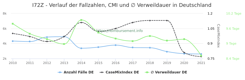 Verlauf der Fallzahlen, CMI und ∅ Verweildauer in Deutschland in der Fallpauschale I72Z