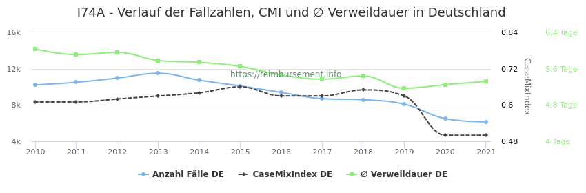 Verlauf der Fallzahlen, CMI und ∅ Verweildauer in Deutschland in der Fallpauschale I74A