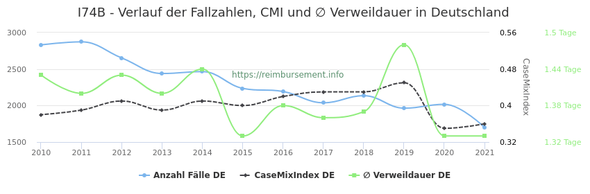 Verlauf der Fallzahlen, CMI und ∅ Verweildauer in Deutschland in der Fallpauschale I74B