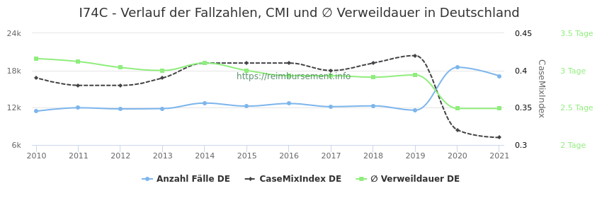 Verlauf der Fallzahlen, CMI und ∅ Verweildauer in Deutschland in der Fallpauschale I74C
