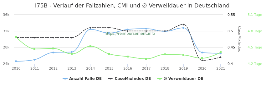 Verlauf der Fallzahlen, CMI und ∅ Verweildauer in Deutschland in der Fallpauschale I75B
