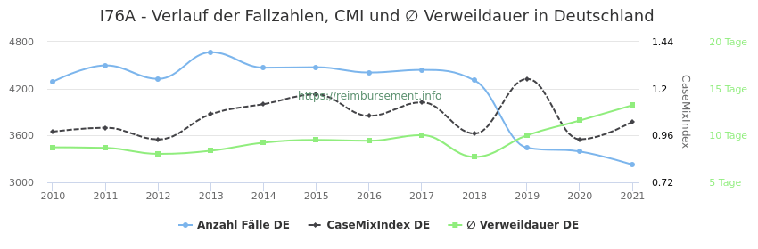 Verlauf der Fallzahlen, CMI und ∅ Verweildauer in Deutschland in der Fallpauschale I76A