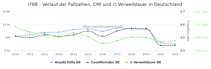 Verlauf der Fallzahlen, CMI und ∅ Verweildauer in Deutschland in der Fallpauschale I76B
