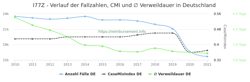 Verlauf der Fallzahlen, CMI und ∅ Verweildauer in Deutschland in der Fallpauschale I77Z