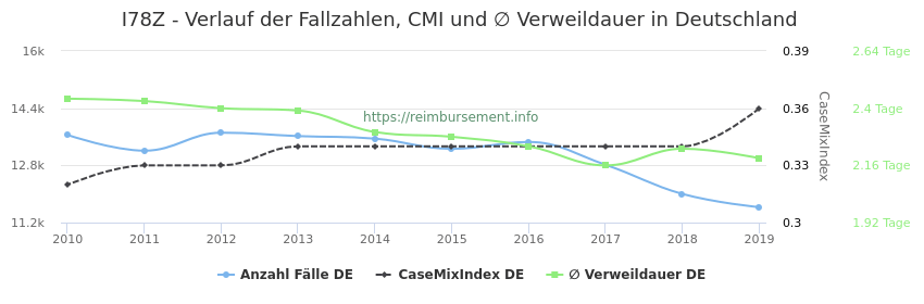 Verlauf der Fallzahlen, CMI und ∅ Verweildauer in Deutschland in der Fallpauschale I78Z