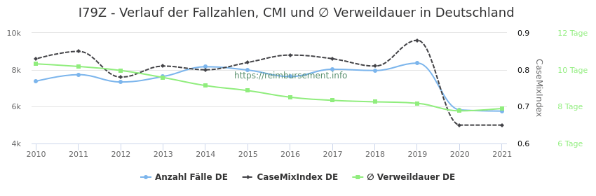 Verlauf der Fallzahlen, CMI und ∅ Verweildauer in Deutschland in der Fallpauschale I79Z