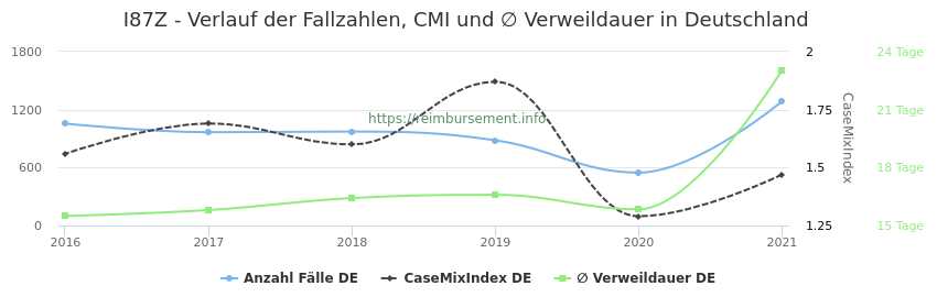 Verlauf der Fallzahlen, CMI und ∅ Verweildauer in Deutschland in der Fallpauschale I87Z