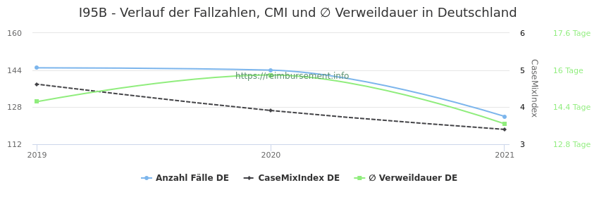 Verlauf der Fallzahlen, CMI und ∅ Verweildauer in Deutschland in der Fallpauschale I95B