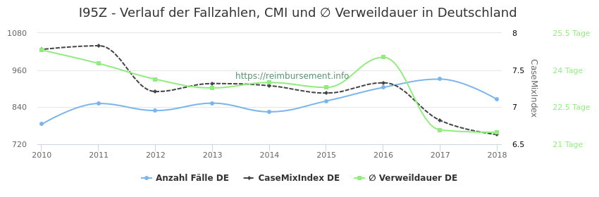 Verlauf der Fallzahlen, CMI und ∅ Verweildauer in Deutschland in der Fallpauschale I95Z