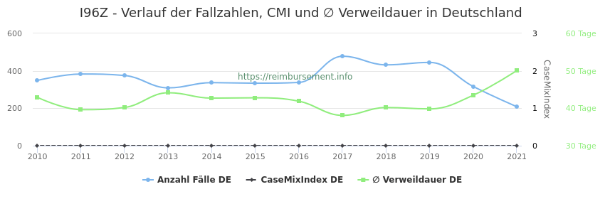 Verlauf der Fallzahlen, CMI und ∅ Verweildauer in Deutschland in der Fallpauschale I96Z