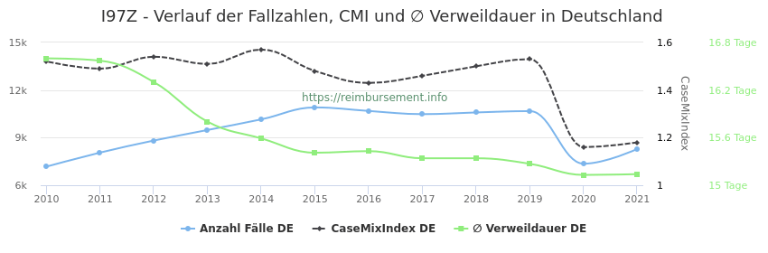 Verlauf der Fallzahlen, CMI und ∅ Verweildauer in Deutschland in der Fallpauschale I97Z