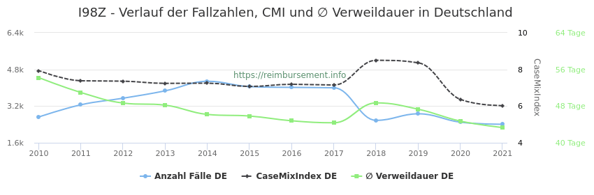 Verlauf der Fallzahlen, CMI und ∅ Verweildauer in Deutschland in der Fallpauschale I98Z