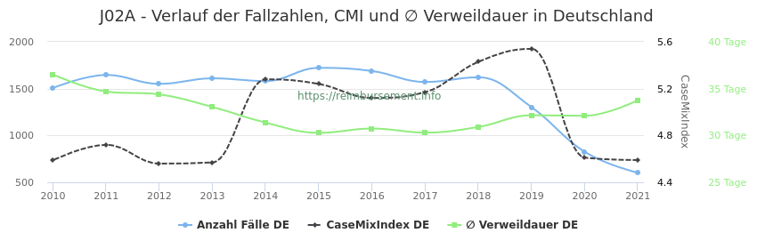 Verlauf der Fallzahlen, CMI und ∅ Verweildauer in Deutschland in der Fallpauschale J02A