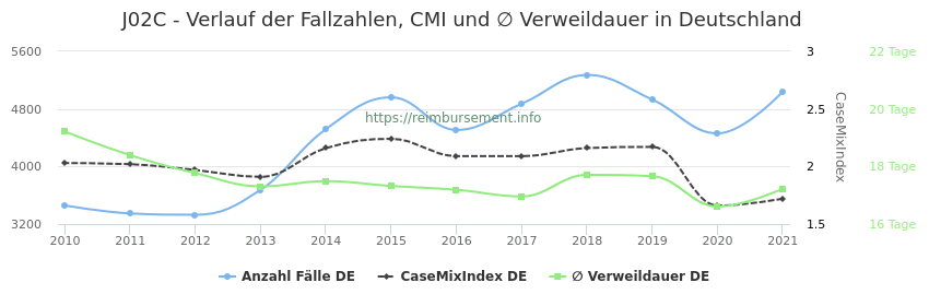 Verlauf der Fallzahlen, CMI und ∅ Verweildauer in Deutschland in der Fallpauschale J02C