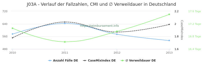 Verlauf der Fallzahlen, CMI und ∅ Verweildauer in Deutschland in der Fallpauschale J03A