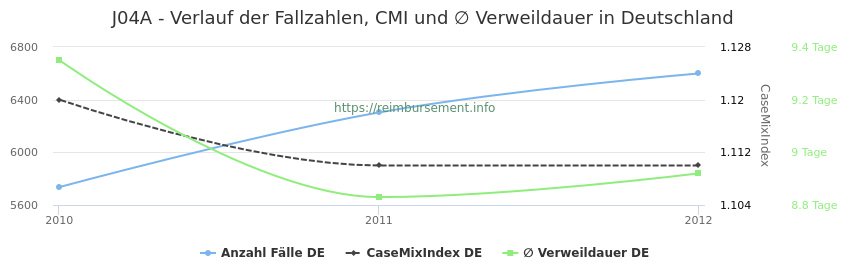 Verlauf der Fallzahlen, CMI und ∅ Verweildauer in Deutschland in der Fallpauschale J04A