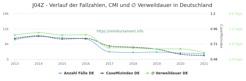 Verlauf der Fallzahlen, CMI und ∅ Verweildauer in Deutschland in der Fallpauschale J04Z
