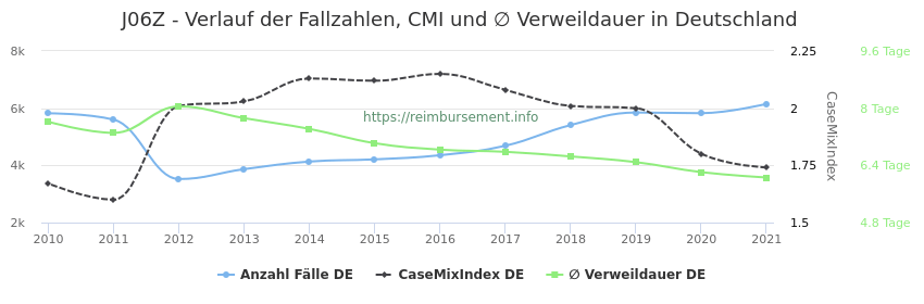 Verlauf der Fallzahlen, CMI und ∅ Verweildauer in Deutschland in der Fallpauschale J06Z