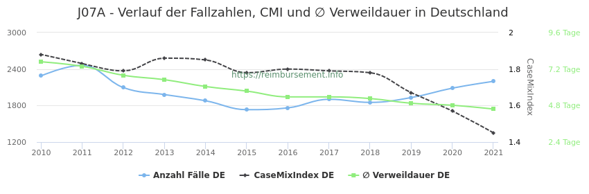 Verlauf der Fallzahlen, CMI und ∅ Verweildauer in Deutschland in der Fallpauschale J07A