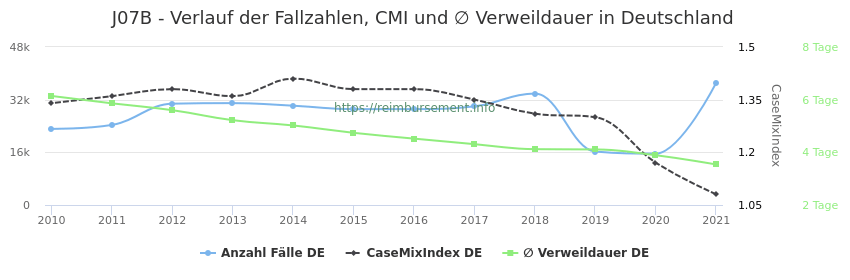 Verlauf der Fallzahlen, CMI und ∅ Verweildauer in Deutschland in der Fallpauschale J07B