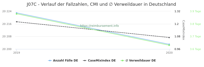 Verlauf der Fallzahlen, CMI und ∅ Verweildauer in Deutschland in der Fallpauschale J07C