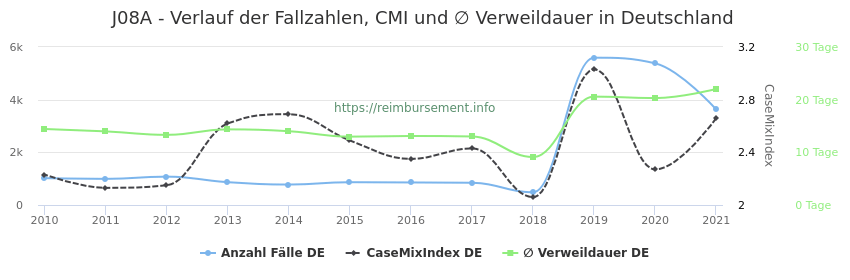 Verlauf der Fallzahlen, CMI und ∅ Verweildauer in Deutschland in der Fallpauschale J08A