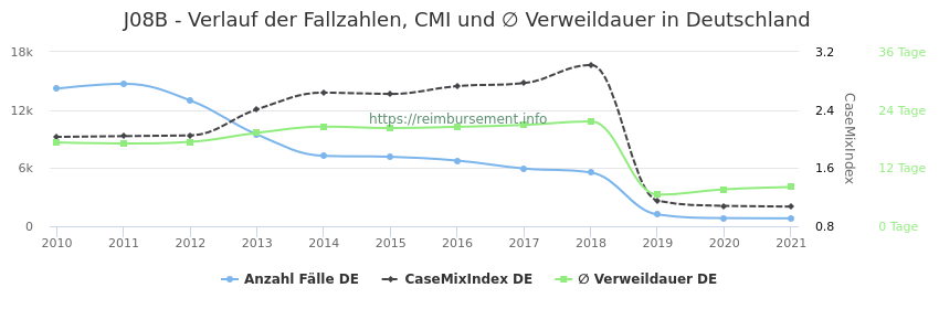 Verlauf der Fallzahlen, CMI und ∅ Verweildauer in Deutschland in der Fallpauschale J08B