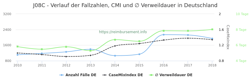 Verlauf der Fallzahlen, CMI und ∅ Verweildauer in Deutschland in der Fallpauschale J08C