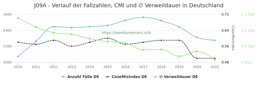 Verlauf der Fallzahlen, CMI und ∅ Verweildauer in Deutschland in der Fallpauschale J09A