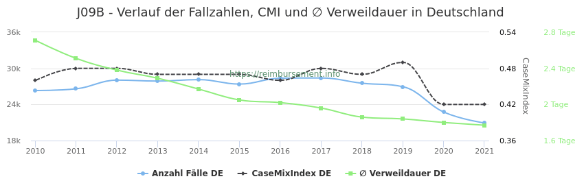 Verlauf der Fallzahlen, CMI und ∅ Verweildauer in Deutschland in der Fallpauschale J09B