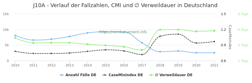 Verlauf der Fallzahlen, CMI und ∅ Verweildauer in Deutschland in der Fallpauschale J10A