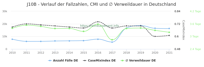 Verlauf der Fallzahlen, CMI und ∅ Verweildauer in Deutschland in der Fallpauschale J10B