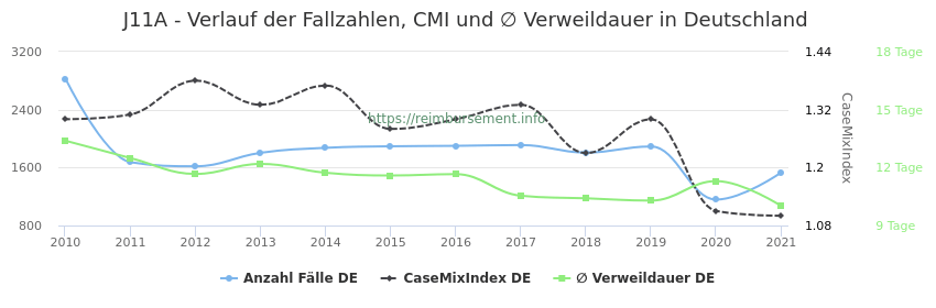 Verlauf der Fallzahlen, CMI und ∅ Verweildauer in Deutschland in der Fallpauschale J11A