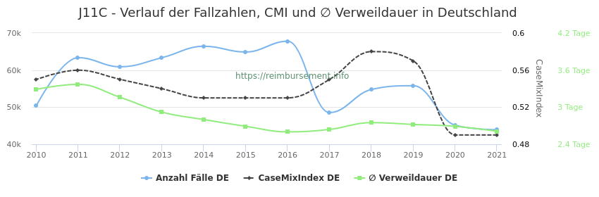 Verlauf der Fallzahlen, CMI und ∅ Verweildauer in Deutschland in der Fallpauschale J11C