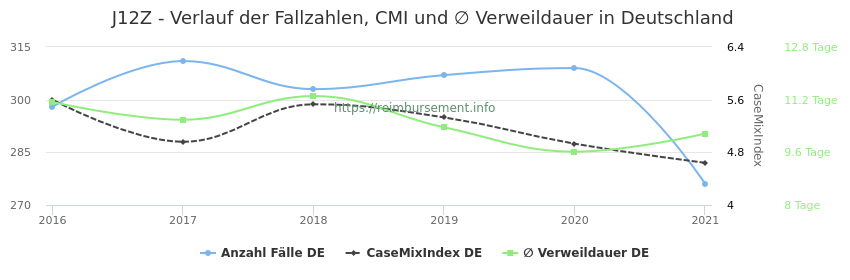 Verlauf der Fallzahlen, CMI und ∅ Verweildauer in Deutschland in der Fallpauschale J12Z