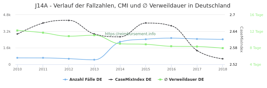 Verlauf der Fallzahlen, CMI und ∅ Verweildauer in Deutschland in der Fallpauschale J14A